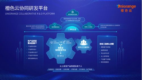 橙色云 以互聯(lián)網設計新模式驅動產業(yè)數(shù)字化轉型