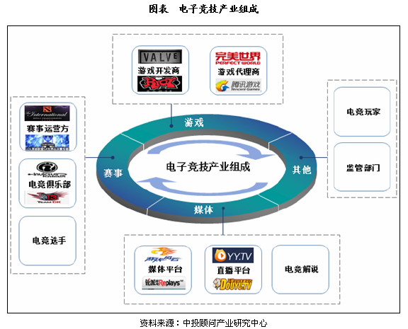 電子競技產業報告 基本內涵、產業鏈解析與游戲運營的核心角色