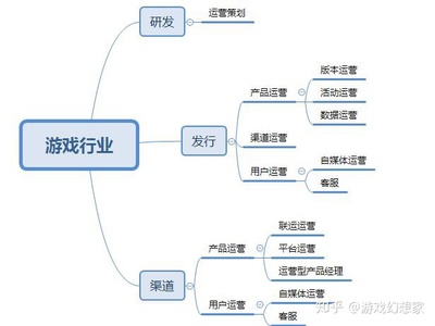 新媒體運營與游戲運營 核心差異與能力要求