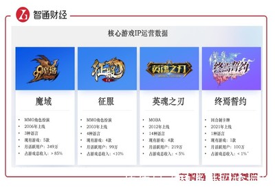 網龍高派息低估值背后 游戲運營穩健，配置時機是否已至？