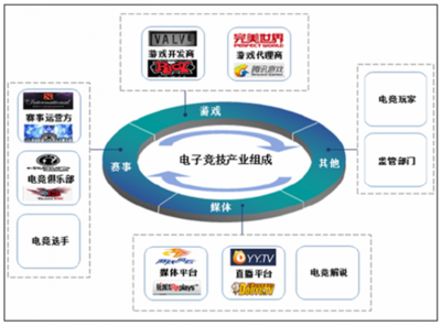 我國電子競技行業 定義、類型、特征與游戲運營分析